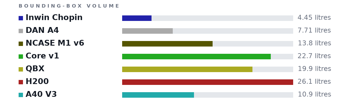 Bounding-box volumes as bars: Inwin Chopin 4.45 litres, DAN A4 7.71 litres, NCASE M1 v6 13.8 litres, Core v1 22.7 litres, QBX 19.9 litres, H200 26.1 litres, A40 V3 10.9 litres