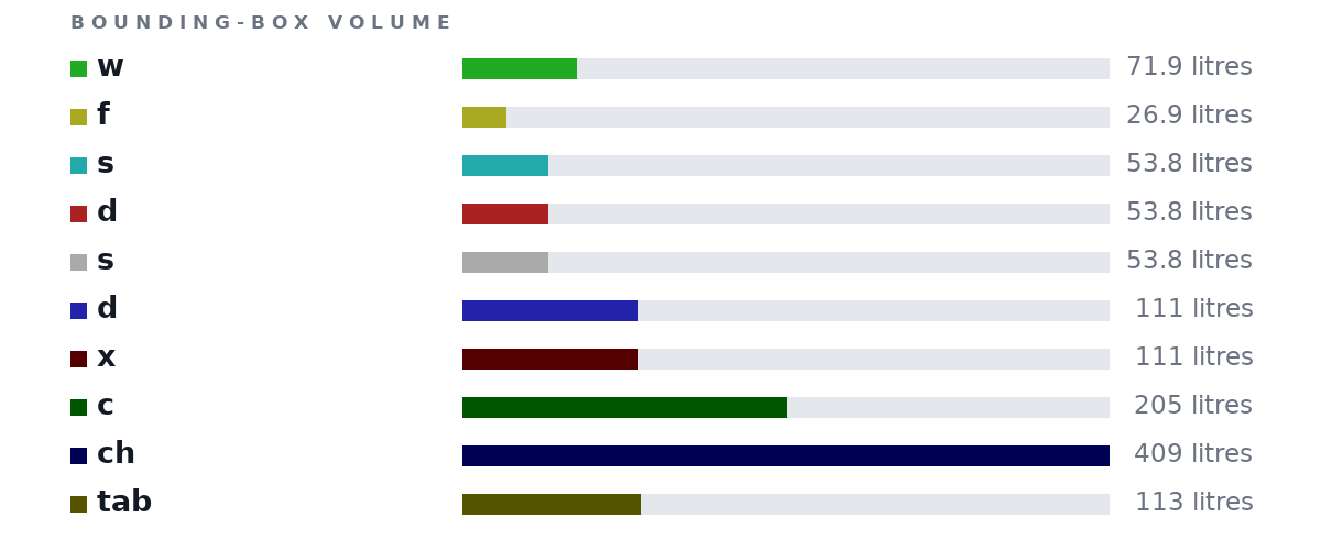Bounding-box volumes as bars: w 71.9 litres, f 26.9 litres, s 53.8 litres, d 53.8 litres, s 53.8 litres, d 111 litres, x 111 litres, c 205 litres, ch 409 litres, tab 113 litres