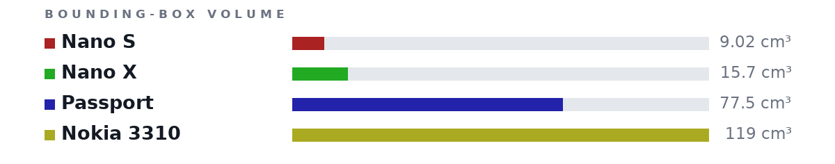 Bounding-box volumes as bars: Nano S 9.02 cm³, Nano X 15.7 cm³, Passport 77.5 cm³, Nokia 3310 119 cm³
