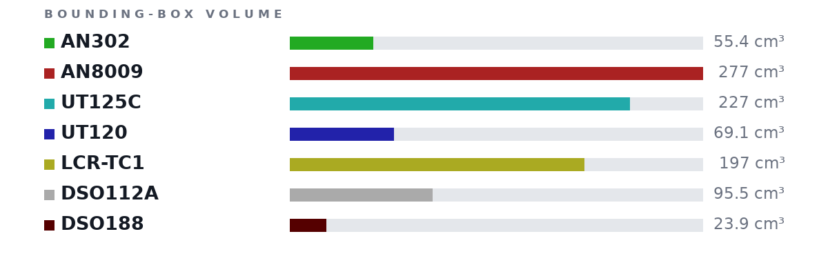 Bounding-box volumes as bars: AN302 55.4 cm³, AN8009 277 cm³, UT125C 227 cm³, UT120 69.1 cm³, LCR-TC1 197 cm³, DSO112A 95.5 cm³, DSO188 23.9 cm³
