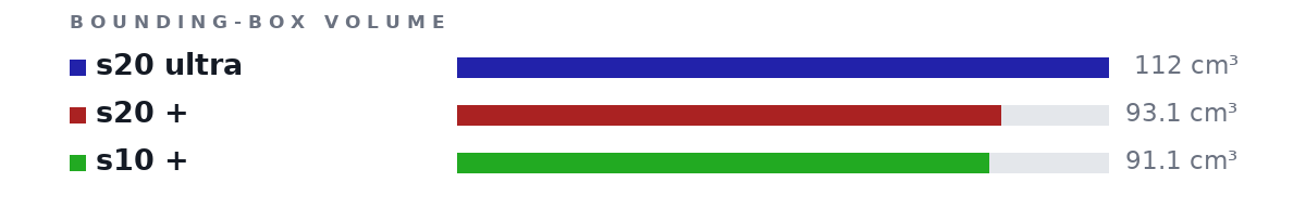 Bounding-box volumes as bars: s20 ultra 112 cm³, s20 + 93.1 cm³, s10 + 91.1 cm³