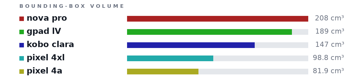 Bounding-box volumes as bars: nova pro 208 cm³, gpad lV 189 cm³, kobo clara 147 cm³, pixel 4xl 98.8 cm³, pixel 4a 81.9 cm³