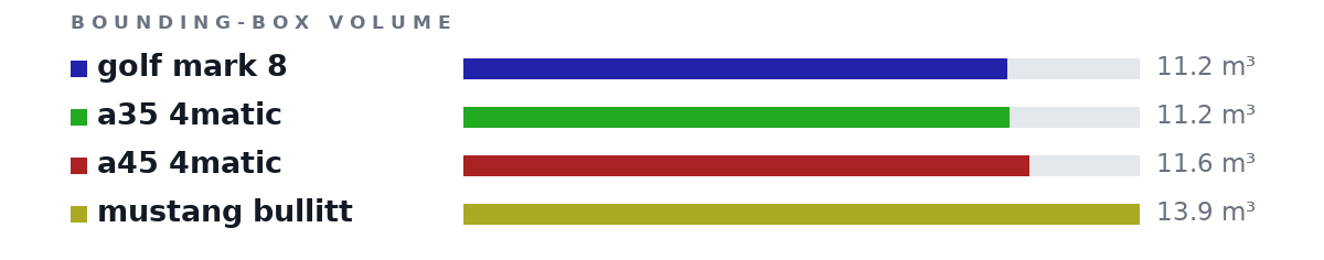 Bounding-box volumes as bars: golf mark 8 11.2 m³, a35 4matic 11.2 m³, a45 4matic 11.6 m³, mustang bullitt 13.9 m³