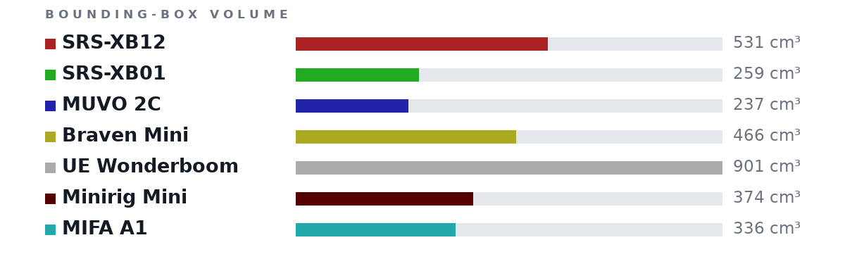 Bounding-box volumes as bars: SRS-XB12 531 cm³, SRS-XB01 259 cm³, MUVO 2C 237 cm³, Braven Mini 466 cm³, UE Wonderboom 901 cm³, Minirig Mini 374 cm³, MIFA A1 336 cm³