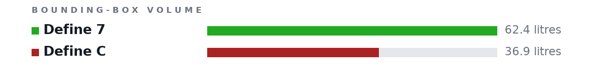 Bounding-box volumes as bars: Define 7 62.4 litres, Define C 36.9 litres