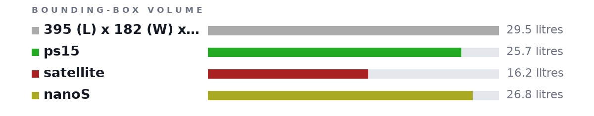 Bounding-box volumes as bars: 395 (L) x 182 (W) x 410 (H) mm 29.5 litres, ps15 25.7 litres, satellite 16.2 litres, nanoS 26.8 litres