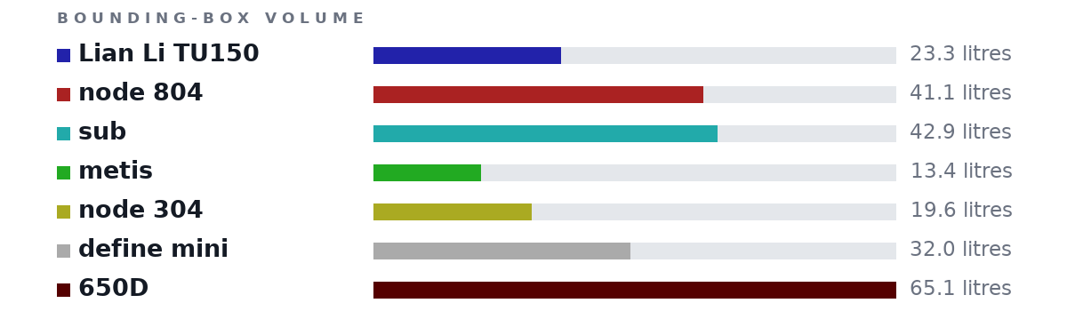 Bounding-box volumes as bars: Lian Li TU150 23.3 litres, node 804 41.1 litres, sub 42.9 litres, metis 13.4 litres, node 304 19.6 litres, define mini 32.0 litres, 650D 65.1 litres