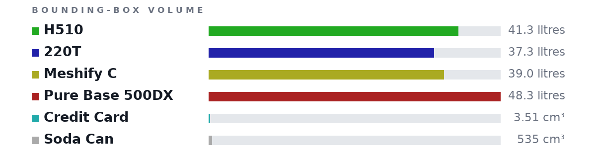 Bounding-box volumes as bars: H510 41.3 litres, 220T 37.3 litres, Meshify C 39.0 litres, Pure Base 500DX 48.3 litres, Credit Card 3.51 cm³, Soda Can 535 cm³