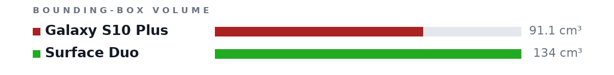 Bounding-box volumes as bars: Galaxy S10 Plus 91.1 cm³, Surface Duo 134 cm³