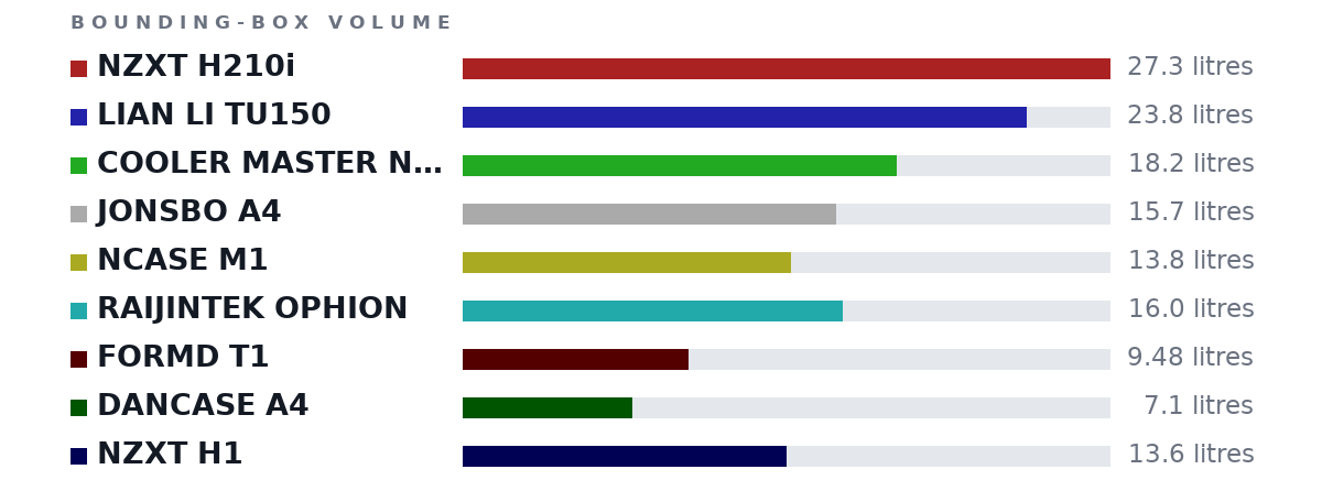 Bounding-box volumes as bars: NZXT H210i 27.3 litres, LIAN LI TU150 23.8 litres, COOLER MASTER NR200P 18.2 litres, JONSBO A4 15.7 litres, NCASE M1 13.8 litres, RAIJINTEK OPHION 16.0 litres, FORMD T1 9.48 litres, DANCASE A4 7.1 litres, NZXT H1 13.6 litres