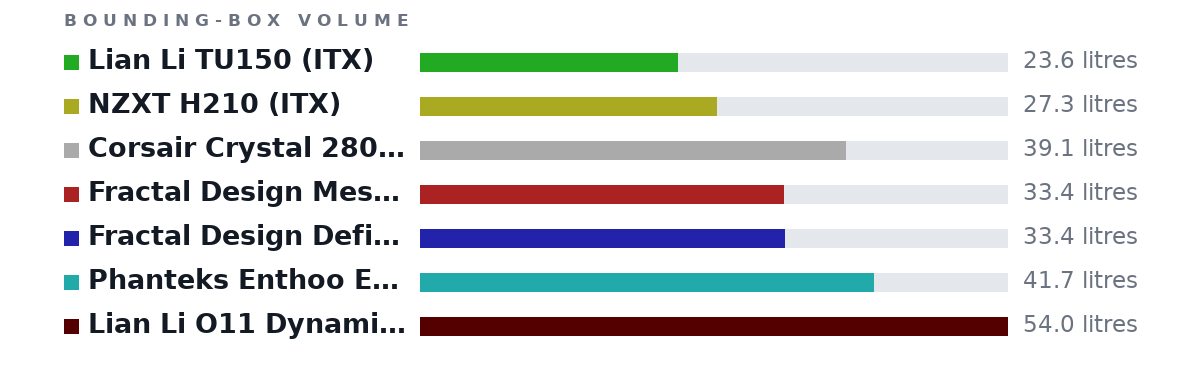 Bounding-box volumes as bars: Lian Li TU150 (ITX) 23.6 litres, NZXT H210 (ITX) 27.3 litres, Corsair Crystal 280X (mATX) 39.1 litres, Fractal Design Meshify C Mini (mATX) 33.4 litres, Fractal Design Define C Mini (mATX) 33.4 litres, Phanteks Enthoo Evolv (mATX) 41.7 litres, Lian Li O11 Dynamic (ATX) 54.0 litres