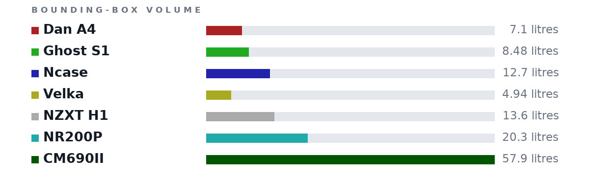 Bounding-box volumes as bars: Dan A4 7.1 litres, Ghost S1 8.48 litres, Ncase 12.7 litres, Velka 4.94 litres, NZXT H1 13.6 litres, NR200P 20.3 litres, CM690II 57.9 litres