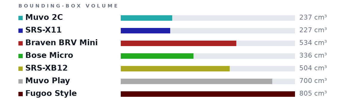 Bounding-box volumes as bars: Muvo 2C 237 cm³, SRS-X11 227 cm³, Braven BRV Mini 534 cm³, Bose Micro 336 cm³, SRS-XB12 504 cm³, Muvo Play 700 cm³, Fugoo Style 805 cm³