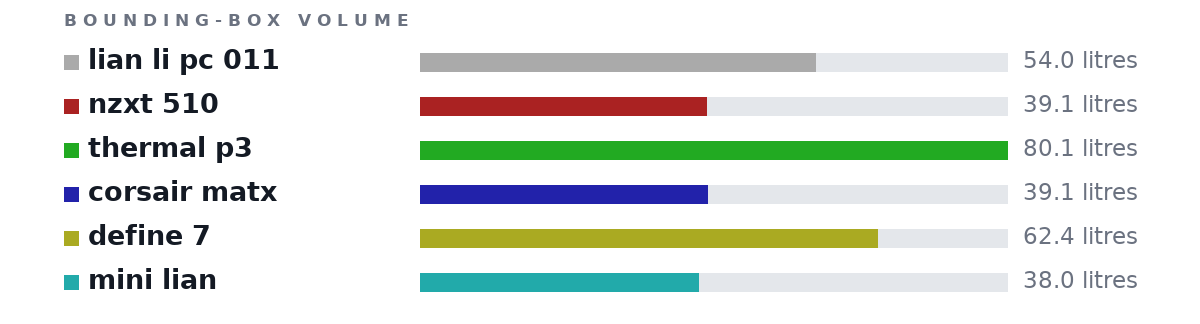 Bounding-box volumes as bars: lian li pc 011 54.0 litres, nzxt 510 39.1 litres, thermal p3 80.1 litres, corsair matx 39.1 litres, define 7 62.4 litres, mini lian 38.0 litres