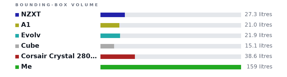 Bounding-box volumes as bars: NZXT 27.3 litres, A1 21.0 litres, Evolv 21.9 litres, Cube 15.1 litres, Corsair Crystal 280X RGB 38.6 litres, Me 159 litres