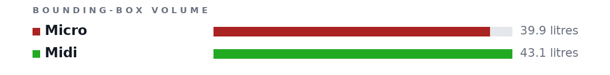 Bounding-box volumes as bars: Micro 39.9 litres, Midi 43.1 litres