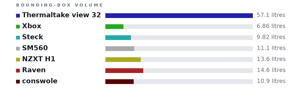 Bounding-box volumes as bars: Thermaltake view 32 57.1 litres, Xbox 6.86 litres, Steck 9.82 litres, SM560 11.1 litres, NZXT H1 13.6 litres, Raven 14.6 litres, conswole 10.9 litres