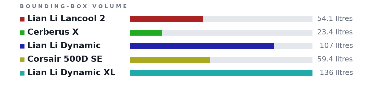 Bounding-box volumes as bars: Lian Li Lancool 2 54.1 litres, Cerberus X 23.4 litres, Lian Li Dynamic 107 litres, Corsair 500D SE 59.4 litres, Lian Li Dynamic XL 136 litres