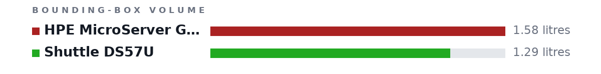 Bounding-box volumes as bars: HPE MicroServer GEN10 1.58 litres, Shuttle DS57U 1.29 litres