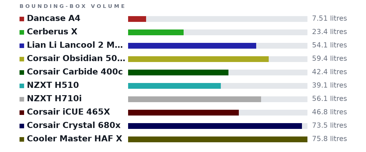 Bounding-box volumes as bars: Dancase A4 7.51 litres, Cerberus X 23.4 litres, Lian Li Lancool 2 Mesh 54.1 litres, Corsair Obsidian 500D SE 59.4 litres, Corsair Carbide 400c 42.4 litres, NZXT H510 39.1 litres, NZXT H710i 56.1 litres, Corsair iCUE 465X 46.8 litres, Corsair Crystal 680x 73.5 litres, Cooler Master HAF X 75.8 litres