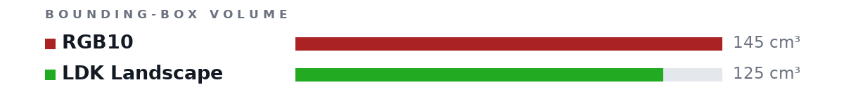 Bounding-box volumes as bars: RGB10 145 cm³, LDK Landscape 125 cm³