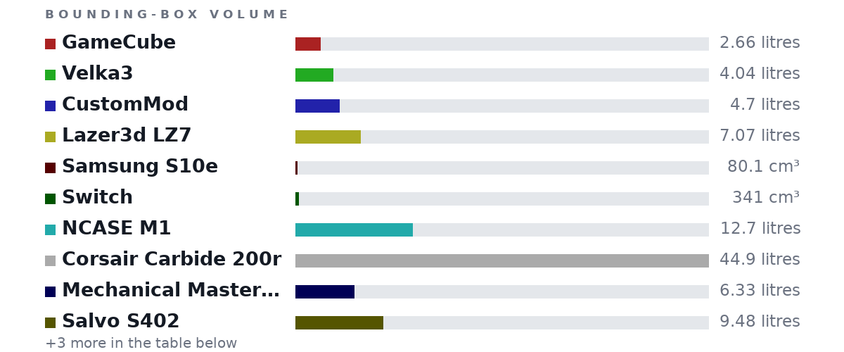 Bounding-box volumes as bars: GameCube 2.66 litres, Velka3 4.04 litres, CustomMod 4.7 litres, Lazer3d LZ7 7.07 litres, Samsung S10e 80.1 cm³, Switch 341 cm³, NCASE M1 12.7 litres, Corsair Carbide 200r 44.9 litres, Mechanical Master MC18 6.33 litres, Salvo S402 9.48 litres