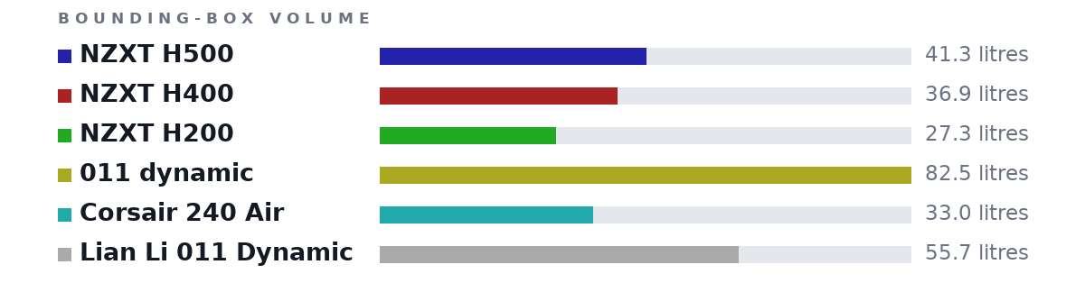 Bounding-box volumes as bars: NZXT H500 41.3 litres, NZXT H400 36.9 litres, NZXT H200 27.3 litres, 011 dynamic 82.5 litres, Corsair 240 Air 33.0 litres, Lian Li 011 Dynamic 55.7 litres
