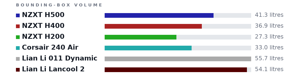 Bounding-box volumes as bars: NZXT H500 41.3 litres, NZXT H400 36.9 litres, NZXT H200 27.3 litres, Corsair 240 Air 33.0 litres, Lian Li 011 Dynamic 55.7 litres, Lian Li Lancool 2 54.1 litres