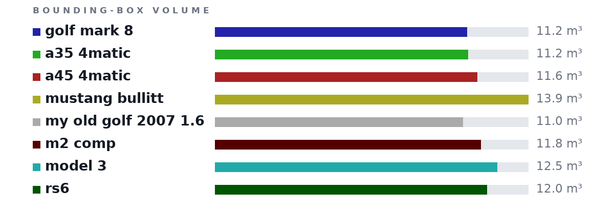 Bounding-box volumes as bars: golf mark 8 11.2 m³, a35 4matic 11.2 m³, a45 4matic 11.6 m³, mustang bullitt 13.9 m³, my old golf 2007 1.6 11.0 m³, m2 comp 11.8 m³, model 3 12.5 m³, rs6 12.0 m³