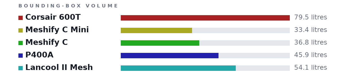 Bounding-box volumes as bars: Corsair 600T 79.5 litres, Meshify C Mini 33.4 litres, Meshify C 36.8 litres, P400A 45.9 litres, Lancool II Mesh 54.1 litres