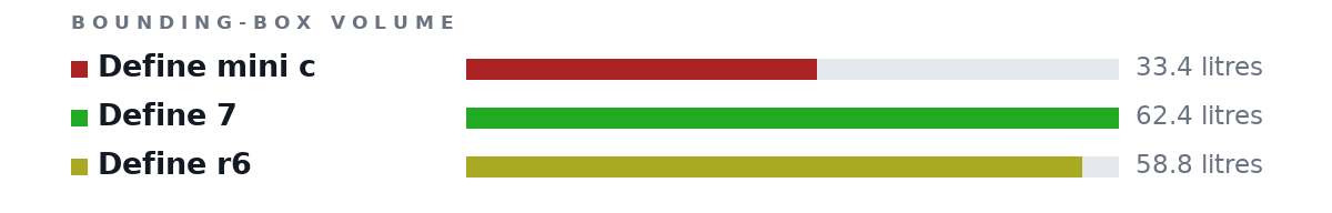 Bounding-box volumes as bars: Define mini c 33.4 litres, Define 7 62.4 litres, Define r6 58.8 litres