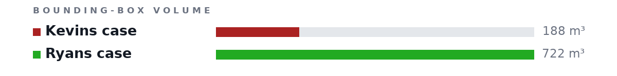 Bounding-box volumes as bars: Kevins case 188 m³, Ryans case 722 m³