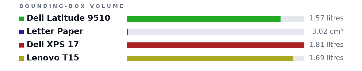 Bounding-box volumes as bars: Dell Latitude 9510 1.57 litres, Letter Paper 3.02 cm³, Dell XPS 17 1.81 litres, Lenovo T15 1.69 litres