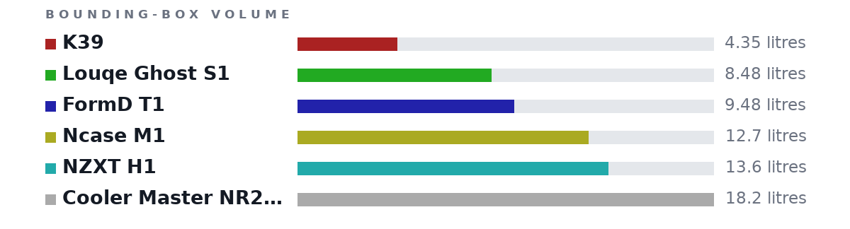 Bounding-box volumes as bars: K39 4.35 litres, Louqe Ghost S1 8.48 litres, FormD T1 9.48 litres, Ncase M1 12.7 litres, NZXT H1 13.6 litres, Cooler Master NR200P 18.2 litres