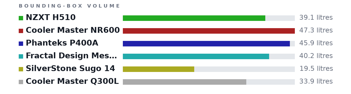 Bounding-box volumes as bars: NZXT H510 39.1 litres, Cooler Master NR600 47.3 litres, Phanteks P400A 45.9 litres, Fractal Design Meshify C 40.2 litres, SilverStone Sugo 14 19.5 litres, Cooler Master Q300L 33.9 litres