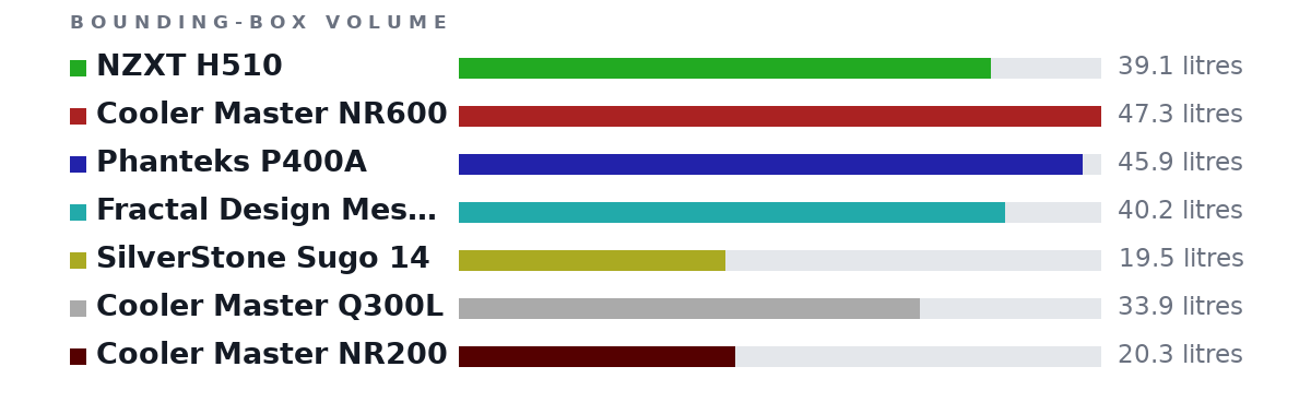 Bounding-box volumes as bars: NZXT H510 39.1 litres, Cooler Master NR600 47.3 litres, Phanteks P400A 45.9 litres, Fractal Design Meshify C 40.2 litres, SilverStone Sugo 14 19.5 litres, Cooler Master Q300L 33.9 litres, Cooler Master NR200 20.3 litres