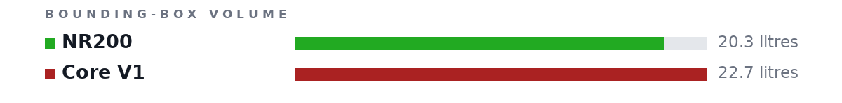 Bounding-box volumes as bars: NR200 20.3 litres, Core V1 22.7 litres