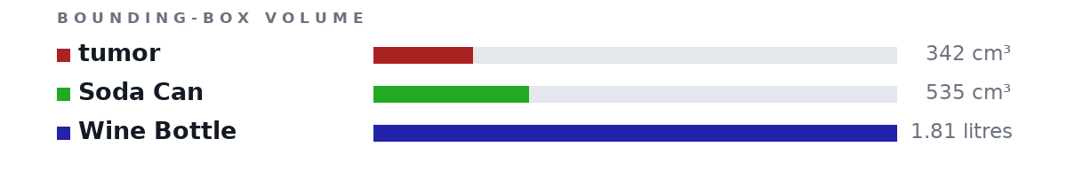 Bounding-box volumes as bars: tumor 342 cm³, Soda Can 535 cm³, Wine Bottle 1.81 litres