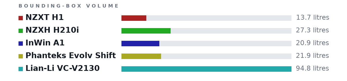 Bounding-box volumes as bars: NZXT H1 13.7 litres, NZXH H210i 27.3 litres, InWin A1 20.9 litres, Phanteks Evolv Shift 21.9 litres, Lian-Li VC-V2130 94.8 litres