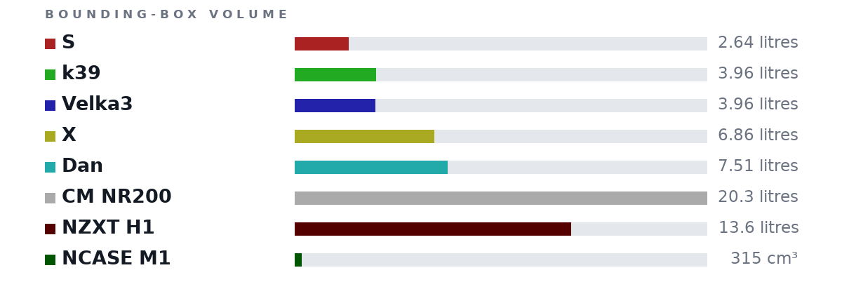 Bounding-box volumes as bars: S 2.64 litres, k39 3.96 litres, Velka3 3.96 litres, X 6.86 litres, Dan 7.51 litres, CM NR200 20.3 litres, NZXT H1 13.6 litres, NCASE M1 315 cm³