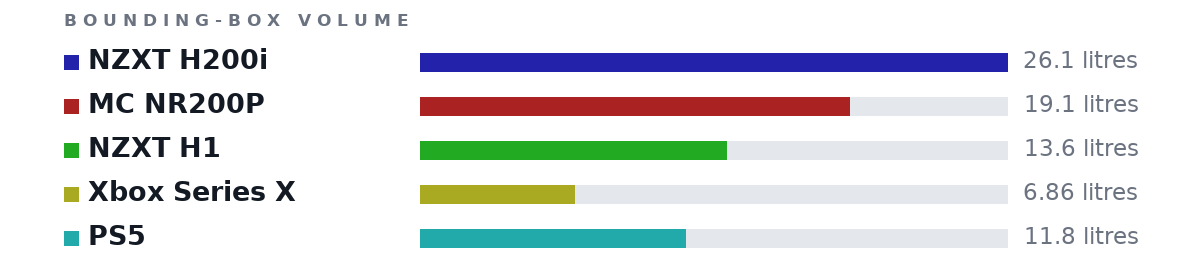 Bounding-box volumes as bars: NZXT H200i 26.1 litres, MC NR200P 19.1 litres, NZXT H1 13.6 litres, Xbox Series X 6.86 litres, PS5 11.8 litres