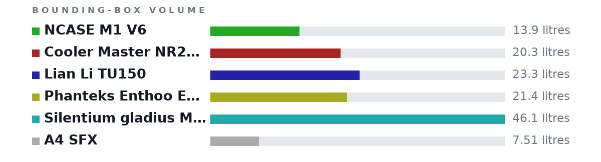 Bounding-box volumes as bars: NCASE M1 V6 13.9 litres, Cooler Master NR200P 20.3 litres, Lian Li TU150 23.3 litres, Phanteks Enthoo Evolv 21.4 litres, Silentium gladius M40 46.1 litres, A4 SFX 7.51 litres