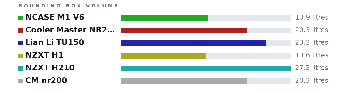 Bounding-box volumes as bars: NCASE M1 V6 13.9 litres, Cooler Master NR200P 20.3 litres, Lian Li TU150 23.3 litres, NZXT H1 13.6 litres, NZXT H210 27.3 litres, CM nr200 20.3 litres