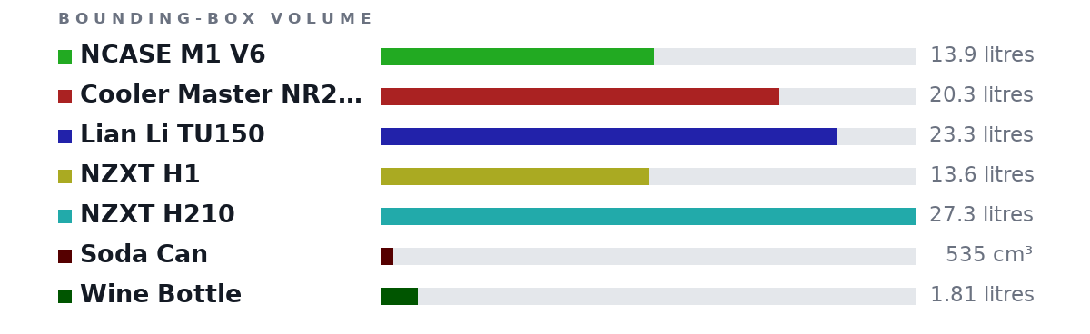 Bounding-box volumes as bars: NCASE M1 V6 13.9 litres, Cooler Master NR200P 20.3 litres, Lian Li TU150 23.3 litres, NZXT H1 13.6 litres, NZXT H210 27.3 litres, Soda Can 535 cm³, Wine Bottle 1.81 litres