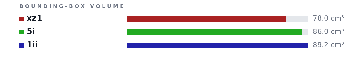 Bounding-box volumes as bars: xz1 78.0 cm³, 5i 86.0 cm³, 1ii 89.2 cm³
