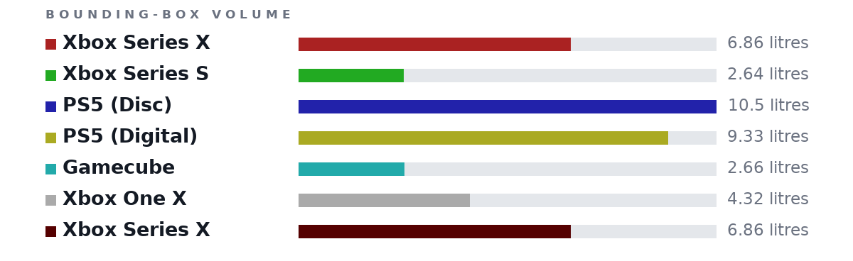 Bounding-box volumes as bars: Xbox Series X 6.86 litres, Xbox Series S 2.64 litres, PS5 (Disc) 10.5 litres, PS5 (Digital) 9.33 litres, Gamecube 2.66 litres, Xbox One X 4.32 litres, Xbox Series X 6.86 litres