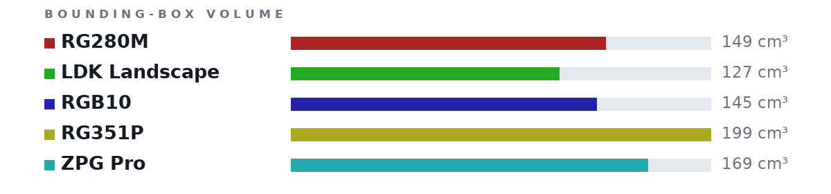 Bounding-box volumes as bars: RG280M 149 cm³, LDK Landscape 127 cm³, RGB10 145 cm³, RG351P 199 cm³, ZPG Pro 169 cm³
