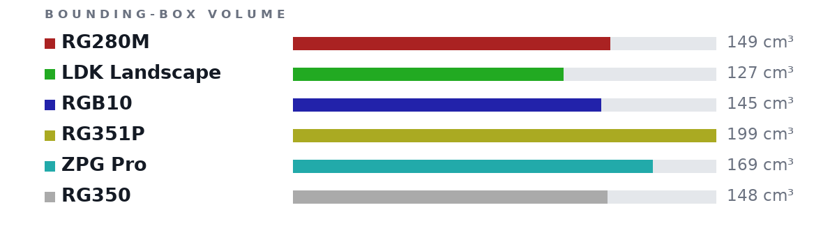 Bounding-box volumes as bars: RG280M 149 cm³, LDK Landscape 127 cm³, RGB10 145 cm³, RG351P 199 cm³, ZPG Pro 169 cm³, RG350 148 cm³