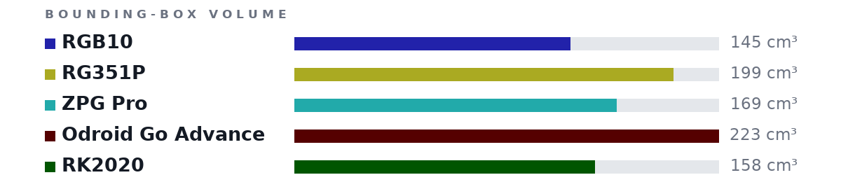 Bounding-box volumes as bars: RGB10 145 cm³, RG351P 199 cm³, ZPG Pro 169 cm³, Odroid Go Advance 223 cm³, RK2020 158 cm³