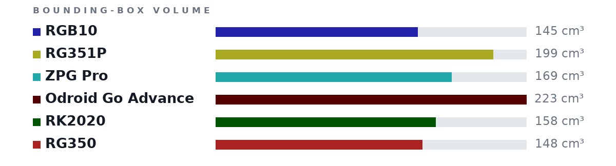 Bounding-box volumes as bars: RGB10 145 cm³, RG351P 199 cm³, ZPG Pro 169 cm³, Odroid Go Advance 223 cm³, RK2020 158 cm³, RG350 148 cm³